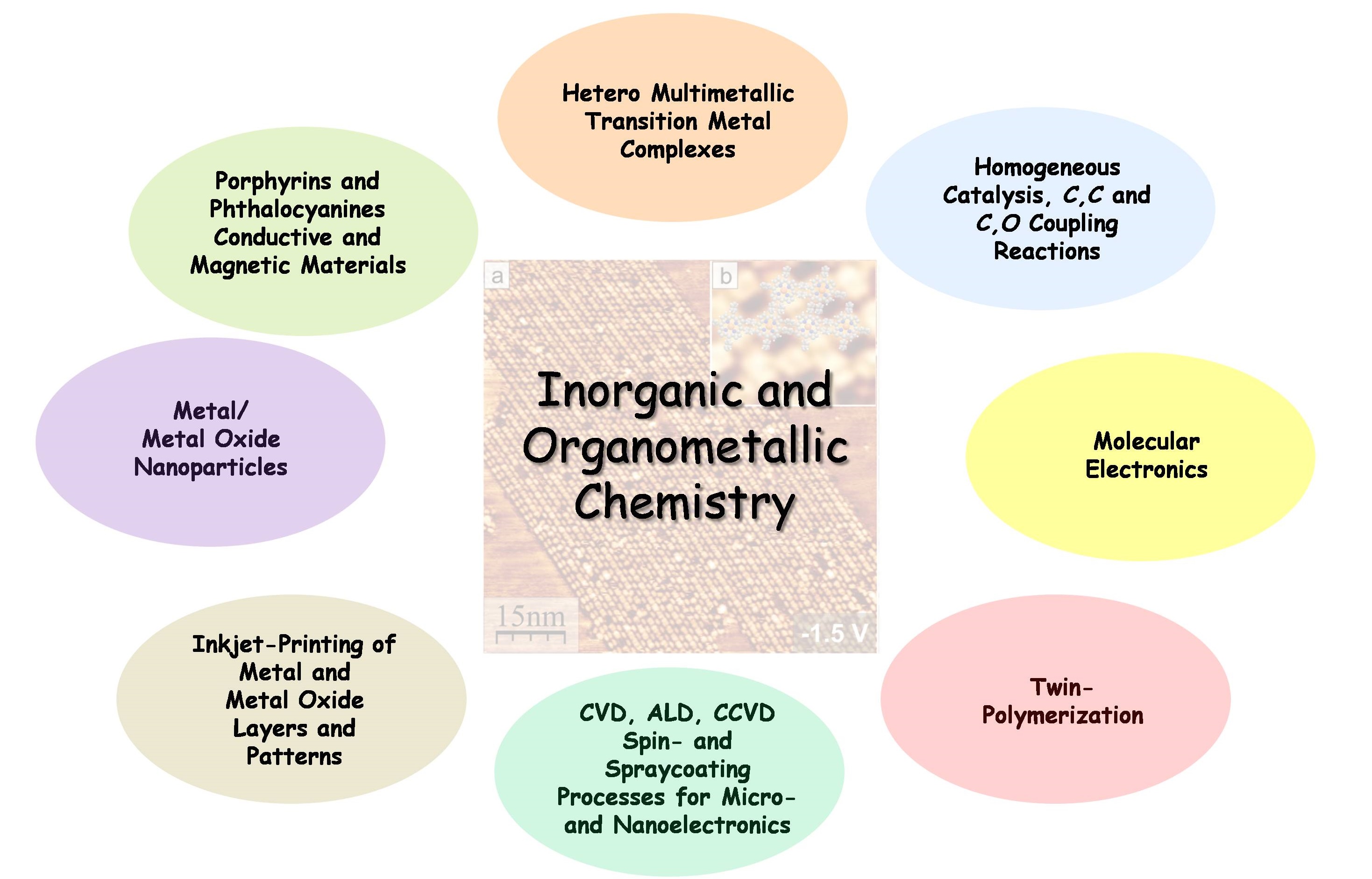 phd research topics in inorganic chemistry